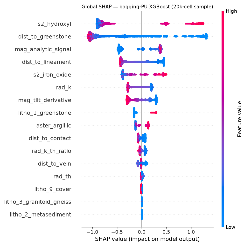 SHAP beeswarm plot of global feature importance across all 245,967 cells.