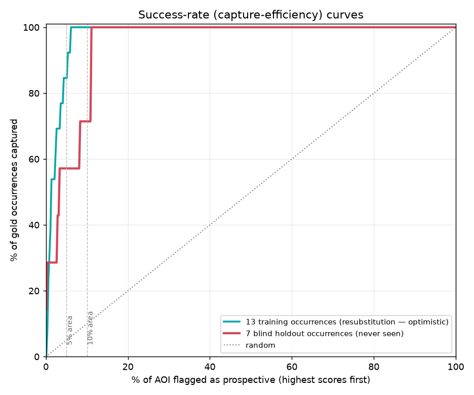 Capture-efficiency curves: percentage of gold occurrences captured against percentage of area flagged, for training and withheld occurrences.